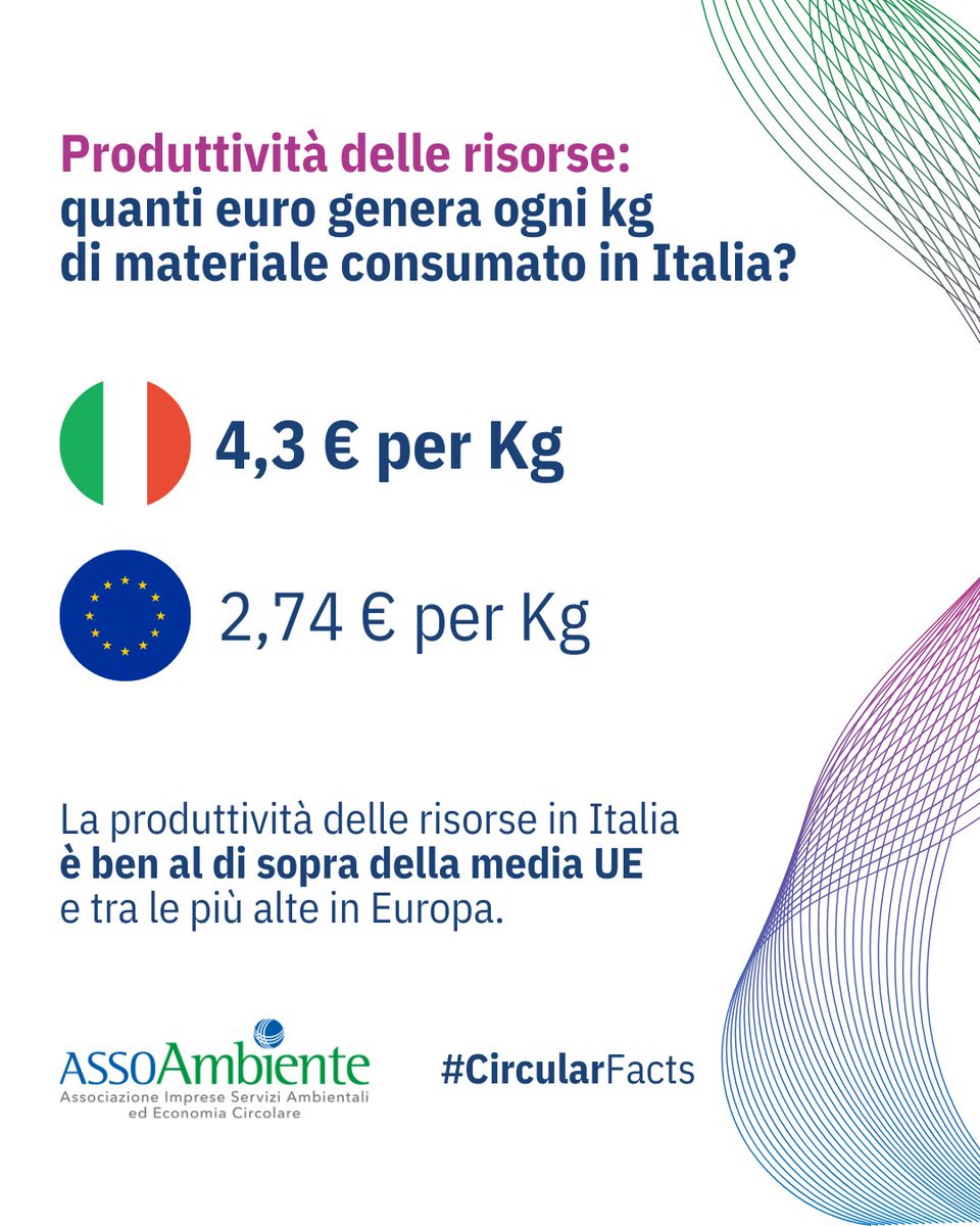 Ogni chilogrammo di materiale che usiamo in Italia genera 4,3 € di valore economico ➡️ molto più della media europea.
Questo significa fare di più con meno, trasformando l’efficienza delle risorse in un vantaggio competitivo circolare.
♻️ Meno sprechi. Più valore. Più