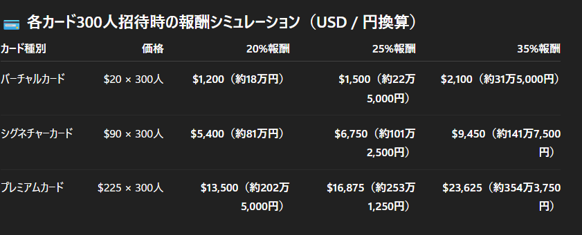 Tria @usetria カード 皆が気になってるリファ報酬についてまとめました。
おもしろいと思うから最後まで読んでほしい😂

こんなにTriaの話題であふれてて、どんなに美味しいんだろうと思いませんか？検索しても出てこなかったので、リファ徹底的に調べました。