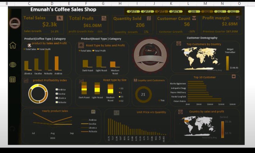 Beyond the Dashboard: 
The Story Behind Emunah’s Coffee Sales Shop
Creating a beautiful dashboard is great  but without a story, it’s just a colorful decoration. Every dataset has a voice, and my goal is to let the data speak business truth through insights and strategy.