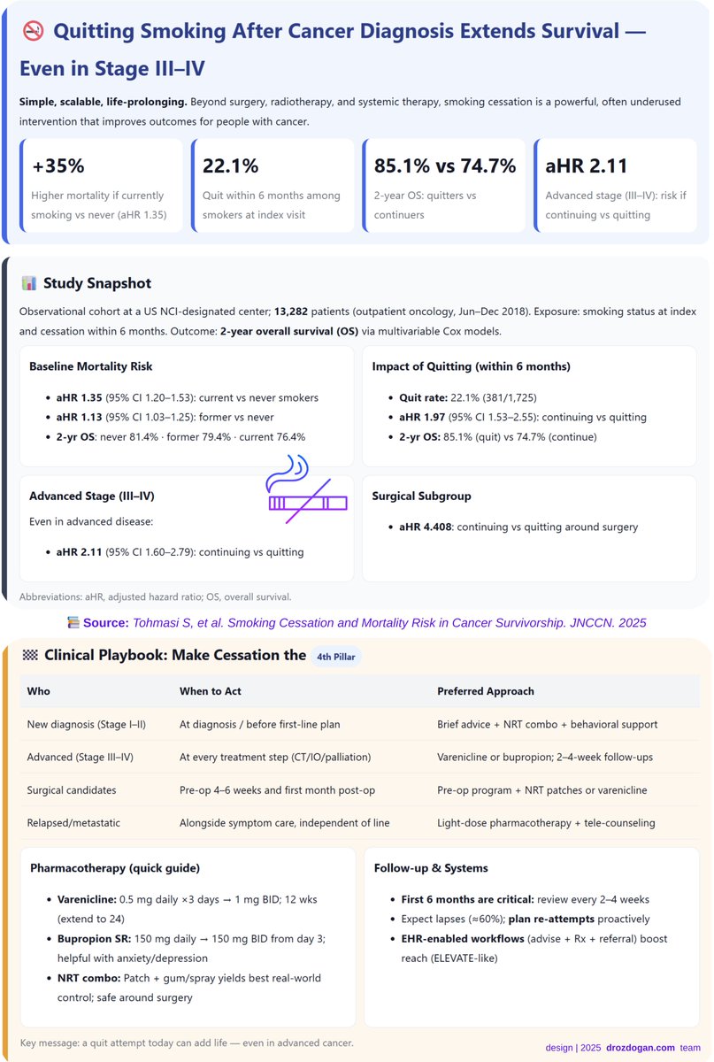 Quitting smoking after a cancer diagnosis isn’t “too late.”

Even in stage III–IV, stopping within 6 months boosts 2-year survival from 74.7% → 85.1%.

That’s nearly double the mortality risk if you keep smoking (aHR 1.97).

Smoking cessation should be the 4th pillar of cancer