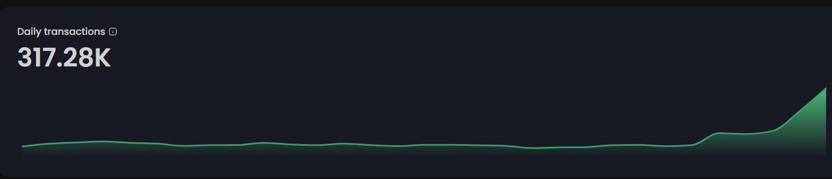 Daily transactions are up 2x compared to the last update just 2 days ago.

Real numbers. Real impact. Real growth.