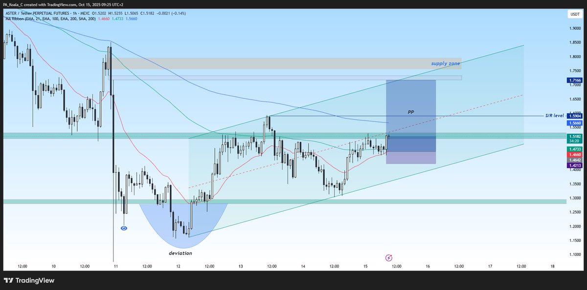 pakoalac's tweet image. It's tomorrow, time to bid on #highcaps... 

Some of the setups I'm in...

#BTC #DOGE #DYDX #APT #ASTER #UNIS