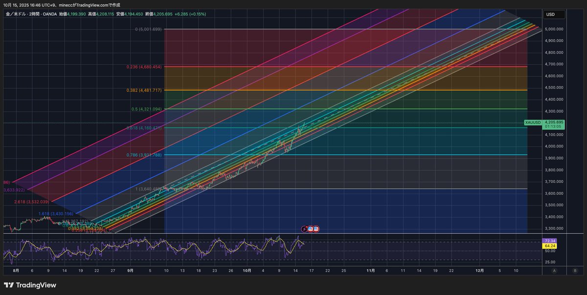 このペースなら来年どころか再来月12月に5000ドル行く

金の最高値更新続く－来年5000ドルに向かうとの見方も bloomberg.co.jp/news/articles/… <a href="/business/">Bloomberg</a>より