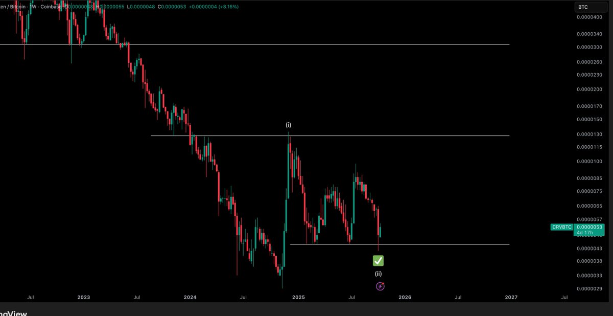 $CRV / $BTC - Update 

Lows have been swept. Wave 2 is in. And i a now anticipating a leg up.