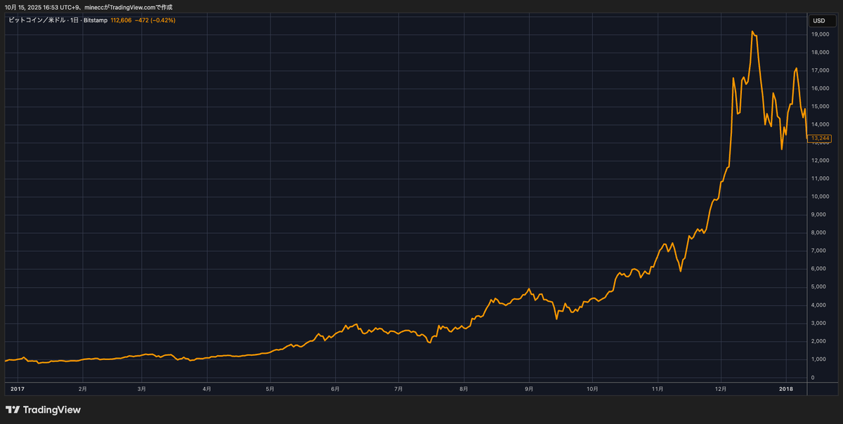 2017年のビットコインを彷彿とさせる動きだと思いませんか？

秋口から急騰して12月にピークを迎えた翌年どうなったか。