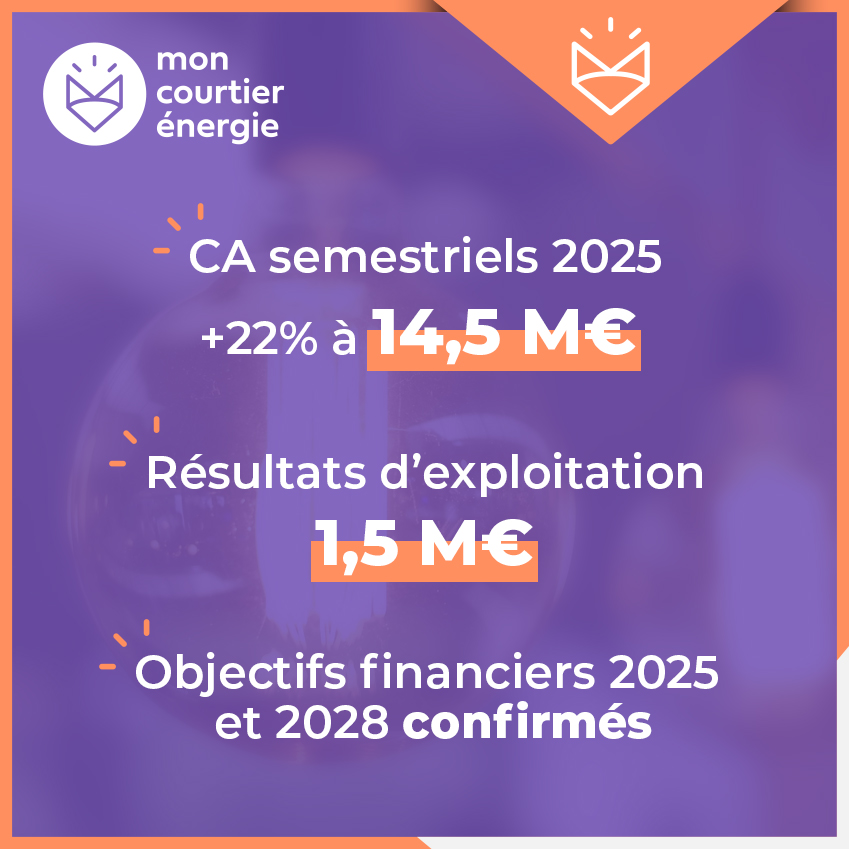 Direct Dirigeants (@directdirigeant) on Twitter photo 👉 <a href="/MceCourtier/">Mon courtier énergie</a> publie des résultats semestriels 2025 solides, marqués par l’amélioration de tous les indicateurs de rentabilité, et confirme ses objectifs financiers 2025 et 2028 $ALMCE
Echangez avec le management lors du webinaire dès 11h : app.livestorm.co/newcap-1/prese… 👉 <a href="/MceCourtier/">Mon courtier énergie</a> publie des résultats semestriels 2025 solides, marqués par l’amélioration de tous les indicateurs de rentabilité, et confirme ses objectifs financiers 2025 et 2028 $ALMCE
Echangez avec le management lors du webinaire dès 11h : app.livestorm.co/newcap-1/prese…