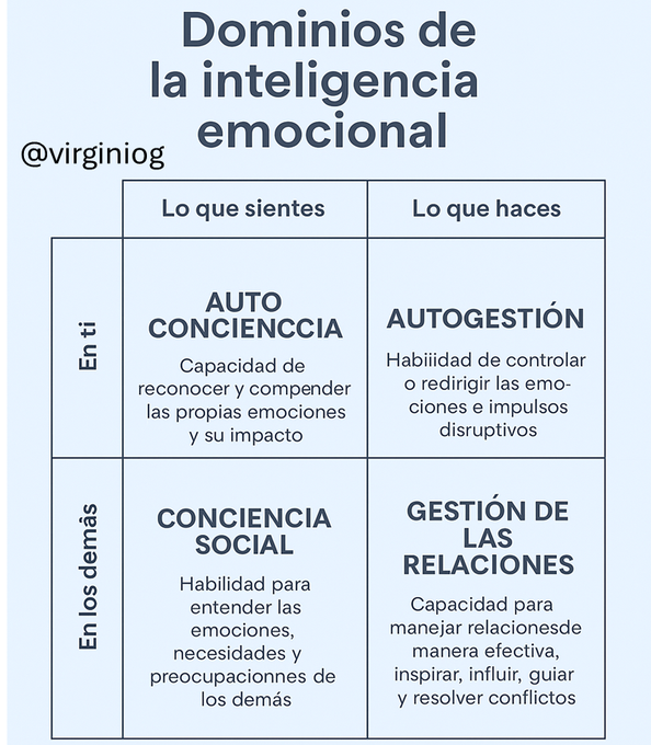virginiog's tweet image. Las habilidades emocionales serán aún más relevantes en esta nueva Era de la IA caracterizada por el cambio y el aprendizaje  
Este esquema de los cuatro dominios de la inteligencia emocional, de Daniel Goleman, es un excelente marco de trabajo para su desarrollo