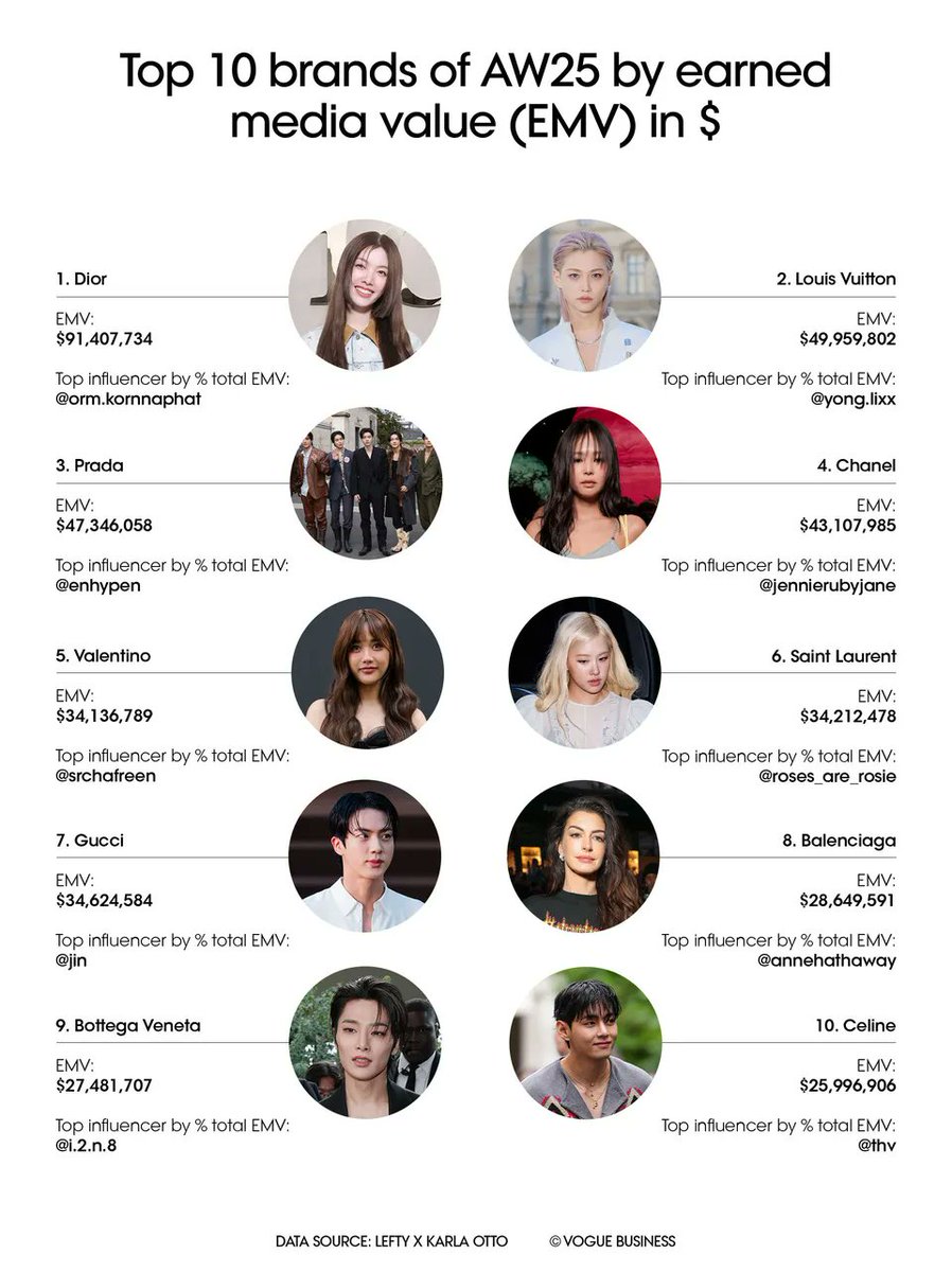 yoongsar's tweet image. Top 10 Brands of AW25 by EMV
🔸Valentino no 5
🔸EMV $34.136
Top 10 Brands at PFW by EMV
🔸Valentino no 4
🔸EMV $33.927
@srchafreen
@MaisonValentino
@ValentinoTH
#MaisonValentinoSS26xFreen
#ValentinoFireflies
#ValentinoGaravani
#ParisFashionWeek
#srchafreen #FreenSarocha