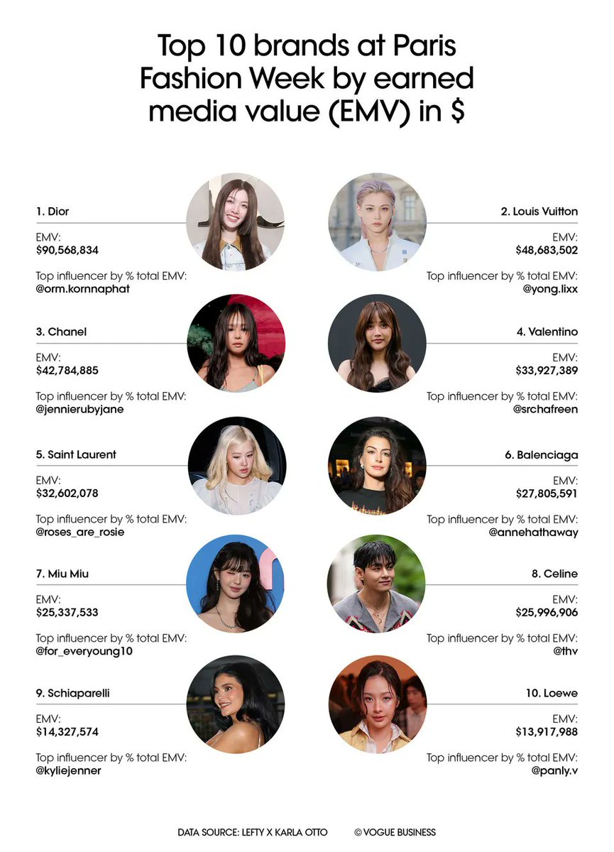 yoongsar's tweet image. Top 10 Brands of AW25 by EMV
🔸Valentino no 5
🔸EMV $34.136
Top 10 Brands at PFW by EMV
🔸Valentino no 4
🔸EMV $33.927
@srchafreen
@MaisonValentino
@ValentinoTH
#MaisonValentinoSS26xFreen
#ValentinoFireflies
#ValentinoGaravani
#ParisFashionWeek
#srchafreen #FreenSarocha