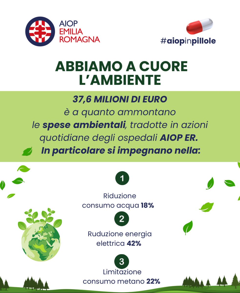 #AiopinPillole È di 𝟑𝟕,𝟔 𝐦𝐢𝐥𝐢𝐨𝐧𝐢 la spesa ambientale delle strutture AiopER. Il 𝟏𝟖% degli ospedali è impegnato nella riduzione del consumo di acqua; il 𝟒𝟐% lavora per diminuire il consumo di energia elettrica e il 𝟐𝟐% limita l'utilizzo di gas metano.