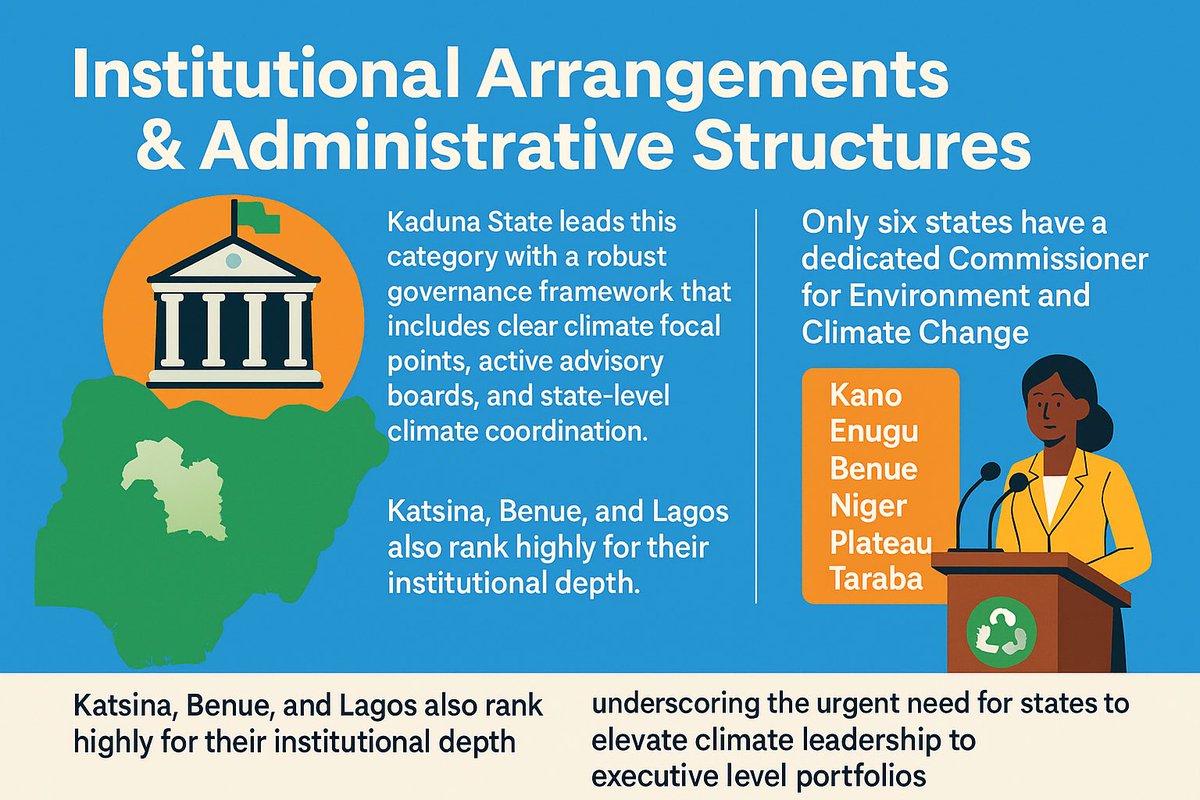 Institutional Arrangements

Kaduna and Katsina have established strong governance frameworks, integrating climate action into their state systems. Lagos continues to lead with functional coordination structures. However, fewer than 20% of states have climate-focused directorates