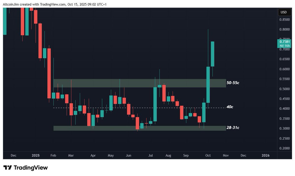 Altcoin Jim (@altcoin_jim) on Twitter photo Imagine fading a multi month monster breakout on the weekly timeframe amidst a crypto wide bloodbath 🩸
$TRAC <a href="/origin_trail/">OriginTrail</a> AI
Looks incredible. Imagine fading a multi month monster breakout on the weekly timeframe amidst a crypto wide bloodbath 🩸
$TRAC <a href="/origin_trail/">OriginTrail</a> AI
Looks incredible.