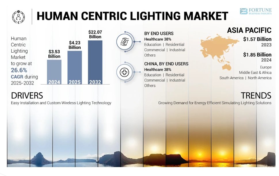 industryinsigh's tweet image. 💡 Global Human Centric Lighting Market Outlook (2024–2032)

💰 Market Size (2024): USD 3.53 billion
📈 Growth Projection: USD 4.23 billion (2025) ➝ USD 22.07 billion (2032)
🚀 CAGR (2025–2032): 26.6%

fortunebusinessinsights.com/human-centric-…

#HumanCentricLighting #SmartLighting #WellbeingTech