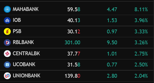 sdgunge's tweet photo. #PSUBANKS rally continue 📈 

#mahabank : 8.11%
#IOB: 3.96%
#PSB: 3.33%
#rblbank : 3.26%
#CENTRALBK: 2.75%
#UCOBank : 2.50%
#UnionBank : 2.04%   

All psu bank more than 1% today 📈 
#StocksInFocus  #stockmarketcrash #PSU #StockMarketIndia https://t.co/ckAslpKMBk