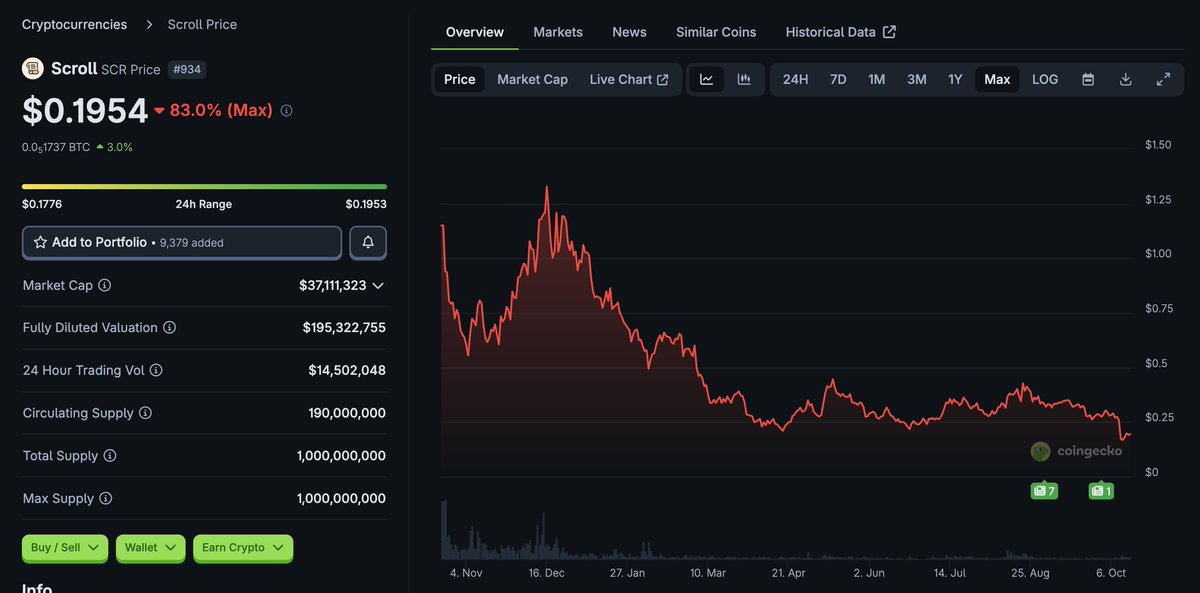 redhairshanks86's tweet image. kain (infinex founder) is complaining about the predatory economics of airdrops
airdrops levelled the playing field between founders/vcs and retail. before airdrop, retail got completely milked by founders/vcs who bought in at very low cost and then non-stop dumped their tokens…