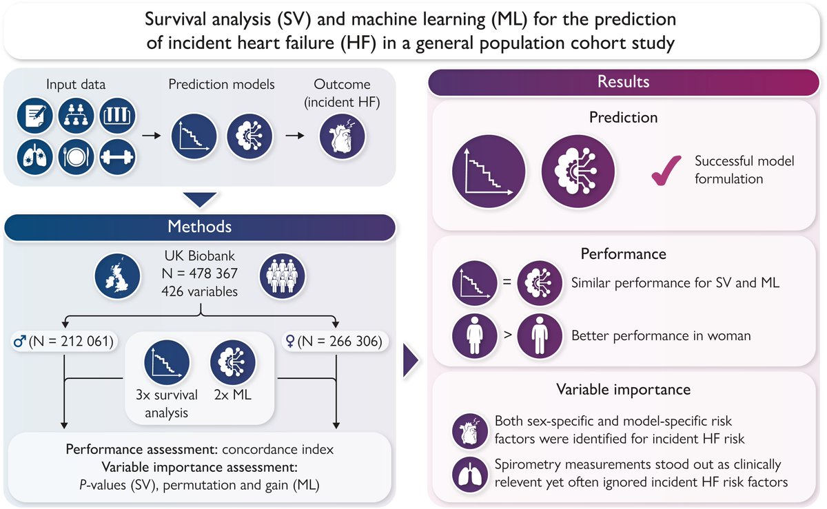 European Society of Cardiology Journals (@esc_journals) on Twitter photo High-dimensional #MachineLearning models for prediction of #HeartFailure in more than 400,000 men and women from the UK Biobank ow.ly/WvCi50X8XmQ
#EHJDigital #eHealth <a href="/BruiningNico/">Nico Bruining EiC EHJ Digital Health</a> <a href="/rafavidalperez/">rafavidalperez</a> <a href="/fwasselbergs/">Folkert Asselbergs</a> <a href="/rbcasado/">Ruben Casado Arroyo</a> <a href="/HFA_President/">HFAPresident</a> High-dimensional #MachineLearning models for prediction of #HeartFailure in more than 400,000 men and women from the UK Biobank ow.ly/WvCi50X8XmQ
#EHJDigital #eHealth <a href="/BruiningNico/">Nico Bruining EiC EHJ Digital Health</a> <a href="/rafavidalperez/">rafavidalperez</a> <a href="/fwasselbergs/">Folkert Asselbergs</a> <a href="/rbcasado/">Ruben Casado Arroyo</a> <a href="/HFA_President/">HFAPresident</a>