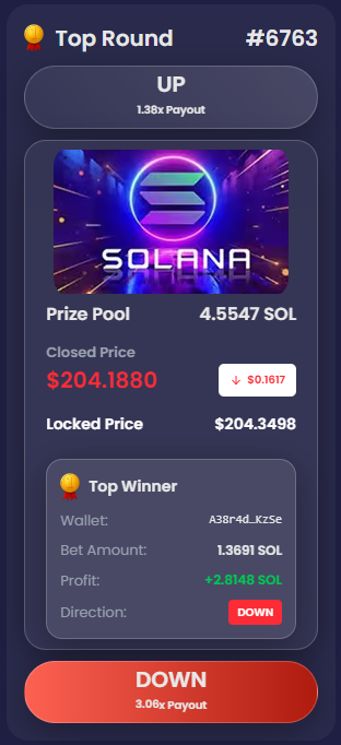 MetaFortuva's tweet image. with a 4.55 SOL prize pool, and the Top Winner turned a 1.36 SOL bet into a +2.81 SOL profit 🎯
⚡ Powered by Solana, Fortuva runs hundreds of automated rounds daily, ensuring fast, transparent, and fair gameplay for everyone.
🚀 Ready to test your instincts?
🔹 Predict. Win.…