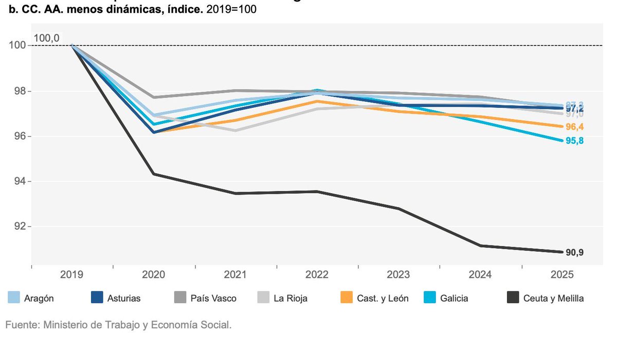 Funcas (@funcases) on Twitter photo Si bien desde 2013 hasta 2022 prácticamente todas las CCAA registraron un mismo patrón en la evolución del número de empresas, existen significativas divergencias desde ese último año, con tres grupos de regiones claramente diferenciados. Lo explica María Jesús Fernández en el Si bien desde 2013 hasta 2022 prácticamente todas las CCAA registraron un mismo patrón en la evolución del número de empresas, existen significativas divergencias desde ese último año, con tres grupos de regiones claramente diferenciados. Lo explica María Jesús Fernández en el