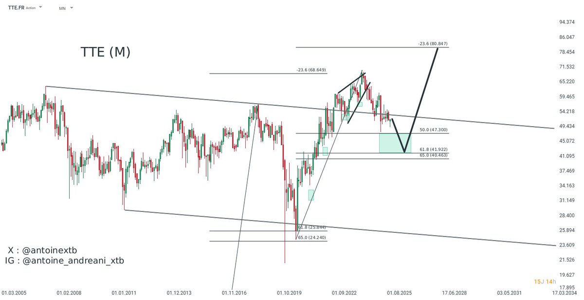 💡Idée trading du jour

📷 TTE.FR en période mensuelle
Sens du trade : Achat

Méthode(s) : Chartisme, Fibonacci
Exécution(s) : 47.4 - 42.0
Cible(s) : 80.8
Stop-loss : 33.7

Plus d'informations sur notre plateforme xStation.