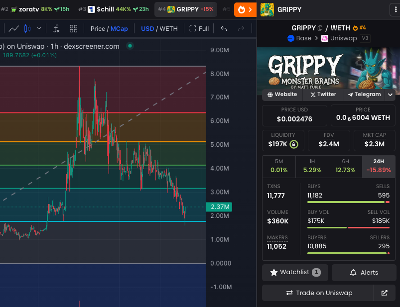 cepryl_'s tweet image. $GRIPPY update

Some expected sell offs due to new exchange listings

Anything within this range (blue zone) is an incredible entry if you missed the initial run

I still believe we&apos;ll go to new ATHs very soon

CA: 0x24f883b8157956101bB6a52eFf94d3aE8188e890

Trading on LAB:…