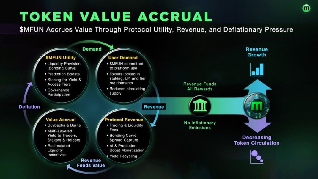we’re finally in a market that values real yield over hype and $mfun is already standing out! 💯

after digging into @mememarketfun, it’s clear that this isn’t just another “utility” token — it’s a value-accruing flywheel designed to reward traders, stakers, and holders alike.