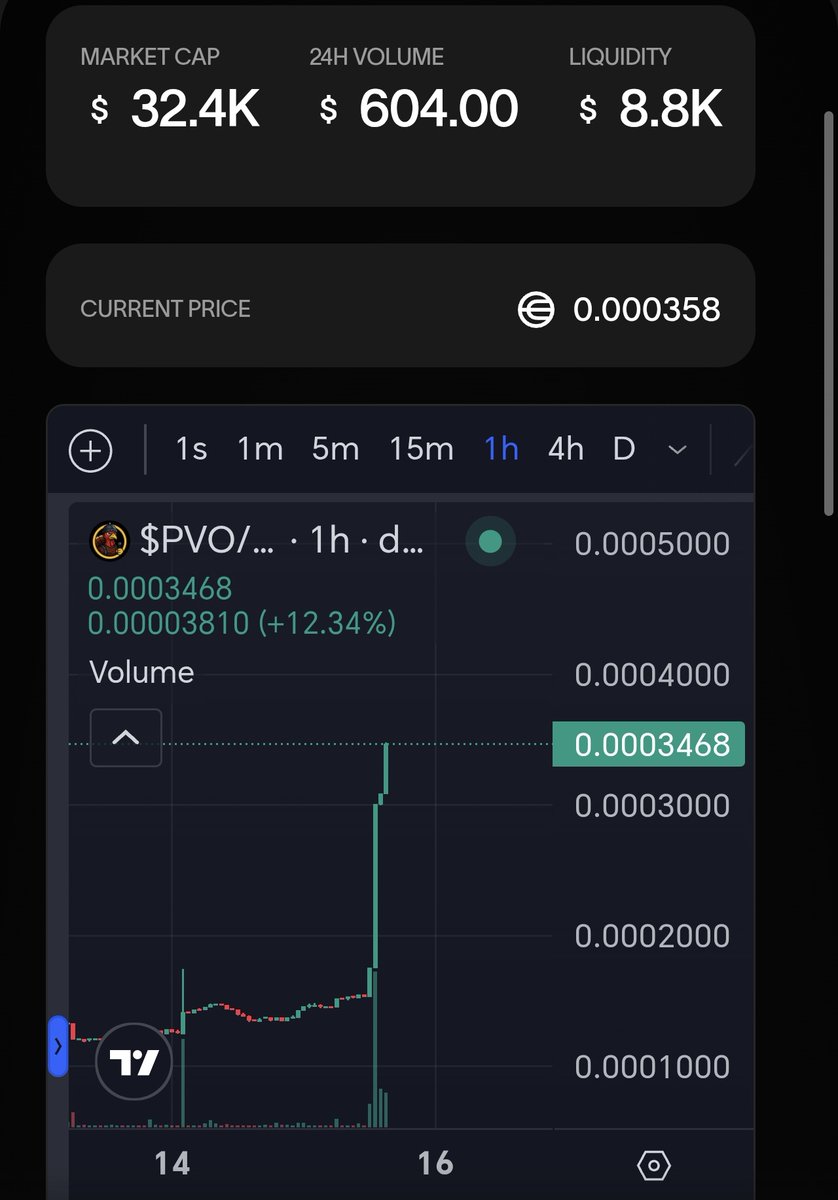 Wtf this <a href="/CriptoWorld830/">PaVcOin</a> are flying 😅 100k marketcap loadinggg.... 😍

#WorldApp #WLD