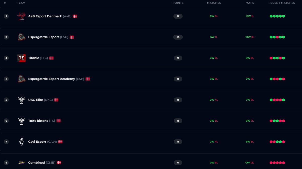 🔥DEN VILDESTE SLUTSPURT NOGENSINDE🔥
<a href="/AaBesport/">AaB esport</a> og <a href="/ESP__eSport/">Espergærde eSport</a> sikrede sig i går en plads til Offline playoffs!🏆
Men bag dem? Fire hold på 8 point og ét på 9! Kun én kamp tilbage – og to pladser tilbage at kæmpe om. 
Vi har ALDRIG set ligaen så tæt❗️
<a href="/Titanic_vlr/">Team Titanic</a> <a href="/CaviEsport/">Cavi Esports</a>