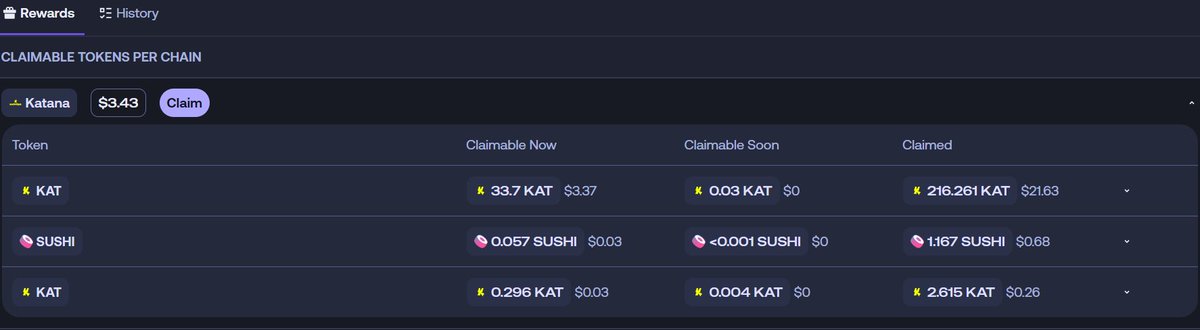 🗡️ Another day, another slice of yield from Katana 🔪

Claimed 💰
• 33.7 $KAT
• 0.057 $SUSHI

Steady compounding from #TurtleClub vaults, smooth, consistent, and on-chain.
Let your stables do the heavy lifting 🐢💸
#Katana #DeFi #PassiveIncome