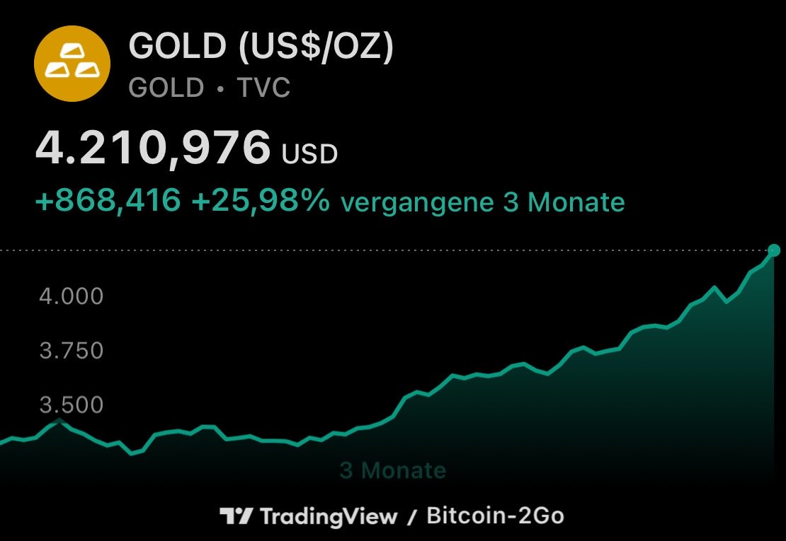 Gold = Wahnsinn. Bitcoin = Next? 🙏🏼 Der Goldpreis zeigt übrigens  deutlich, in welcher Phase sich der Markt seit 2023 befindet. Hier habe ich  es erklärt: https://t.co/Wqa7zVjW8q