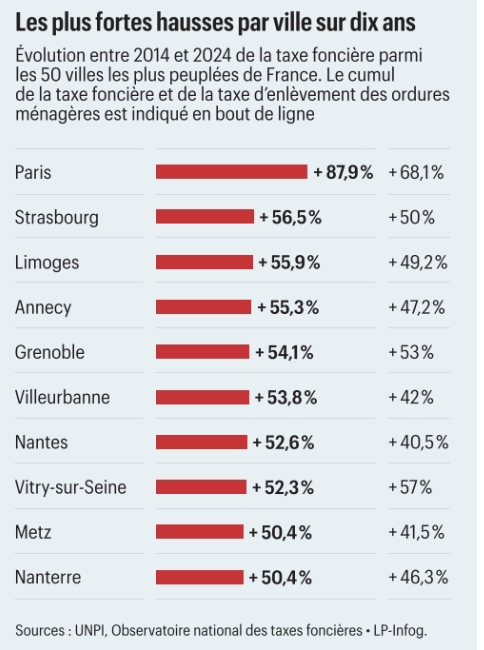 La réalité de la gestion de #Paris par l'équipe #Hidalgo et <a href="/egregoire/">Emmanuel Grégoire</a> c'est une hausse des taxes pour aucun bénéfice pour les parisiens : la ville reste sale, peu sure, avec des salles de shoot, des terrasses XXL, une mobilité en rade et surtout une dette de 11 milliards