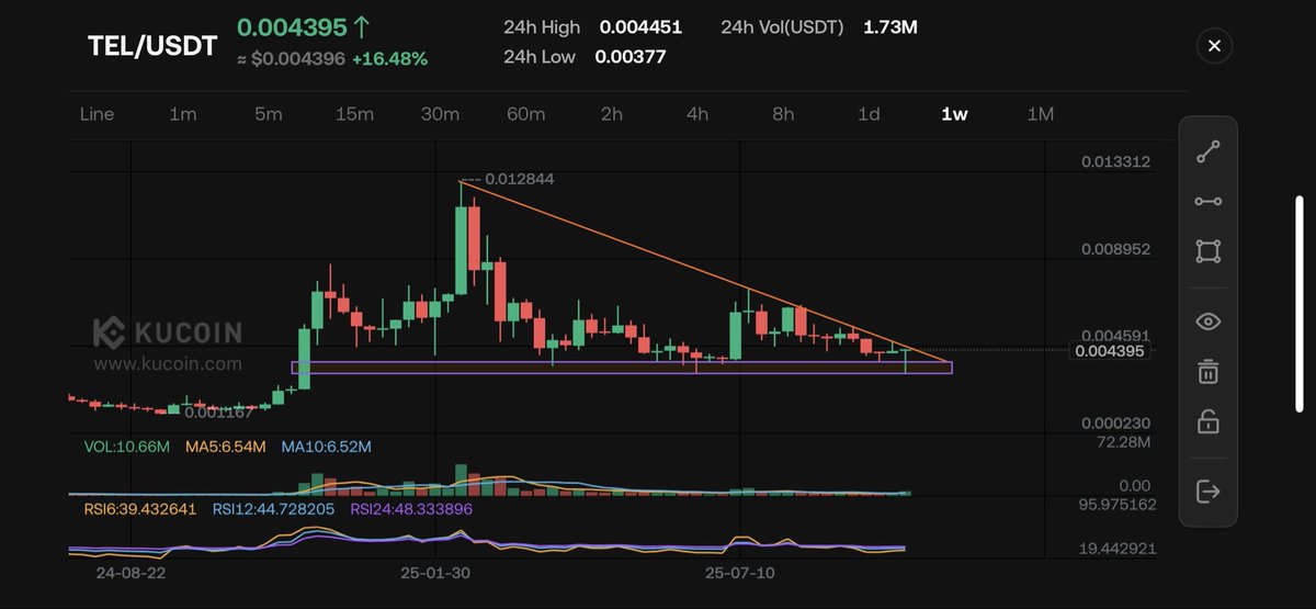 After last week’s massive shakeout, $TEL held strong at key support and is now testing the downtrend for a major breakout! 🚀
Funding secured for Telcoin Digital Asset Bank, eUSD ready to launch, just awaiting final approval for that god candle to smash new highs💥 

🏦📲💸⛓️🌎🌍