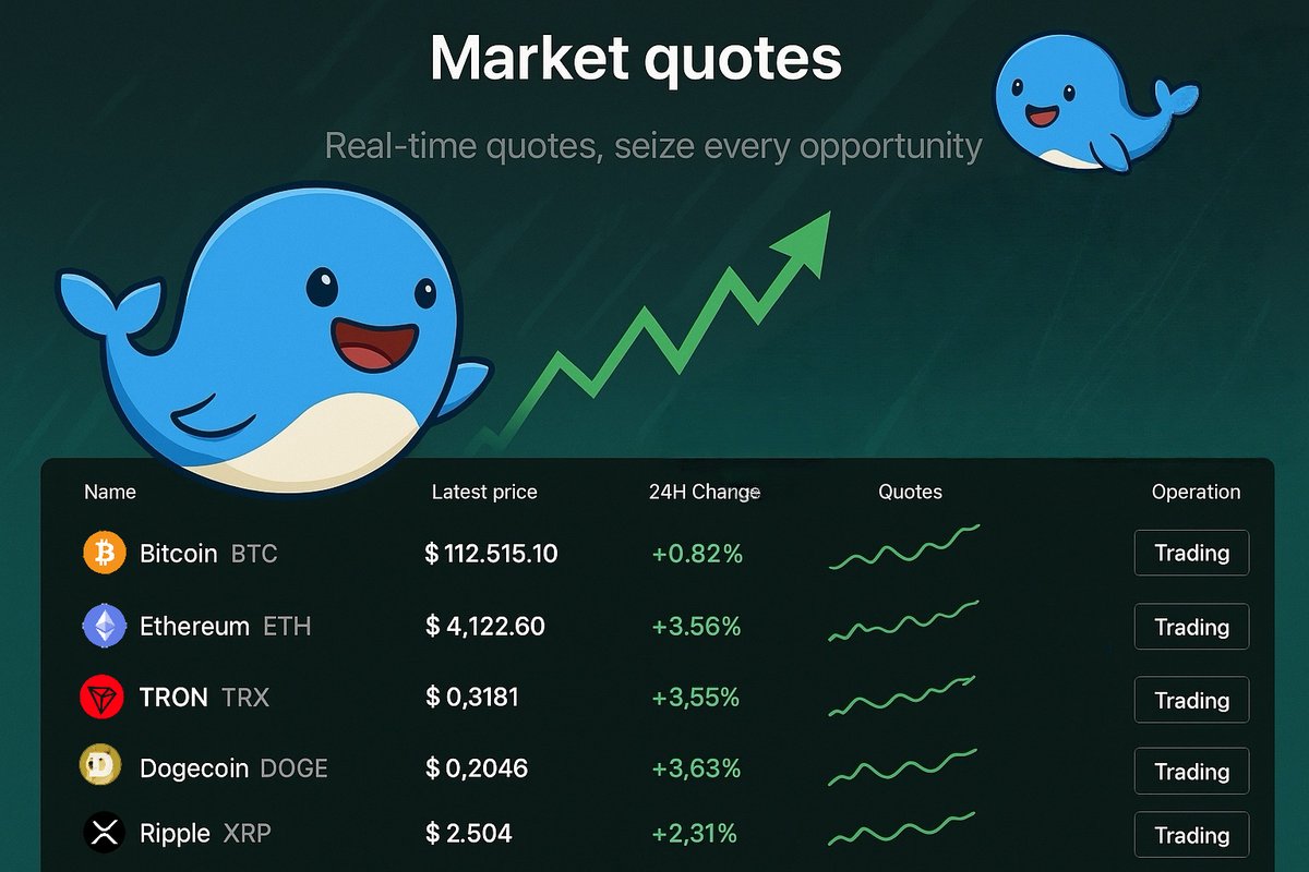 🐳 Real-time market quotes turning green!

Whales are in motion - don’t miss the wave 🌊

#OneEx #Web3 #BTC #ETH #SOL