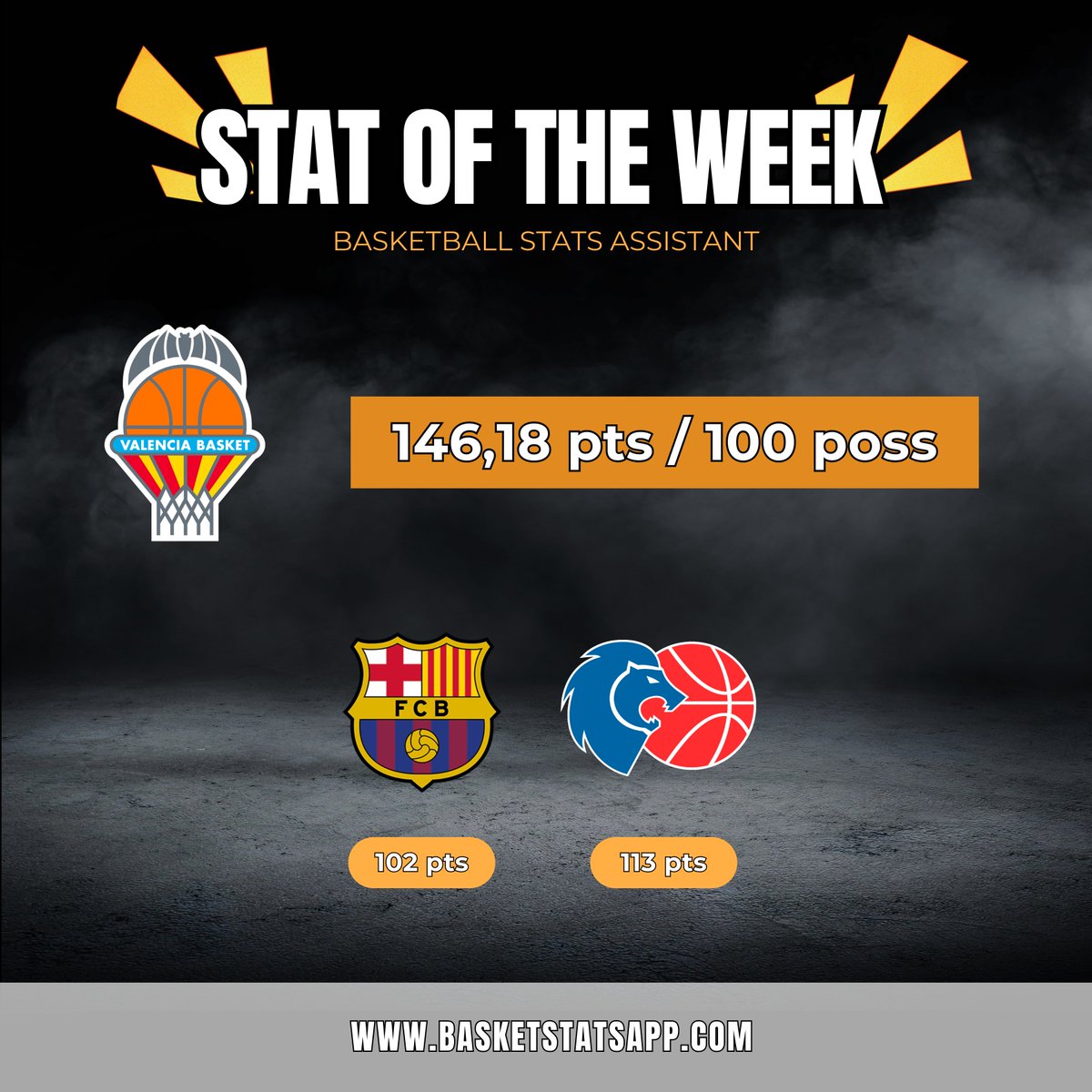 BasketStatsAssistant (@basketstatsapp) on Twitter photo 🏀 Stat of the Week | Week 2 (Oct 6–12)
Last week, we talked about Baskonia’s defensive struggles
This time, it’s all about Valencia Basket’s offense. Between their games vs <a href="/FCBbasket/">Barça Basket</a> (EuroLeague) and <a href="/CBBreogan/">Río Breogán</a> (ACB)
Valencia averaged an impressive 146.18 pts per 100 poss💥 🏀 Stat of the Week | Week 2 (Oct 6–12)
Last week, we talked about Baskonia’s defensive struggles
This time, it’s all about Valencia Basket’s offense. Between their games vs <a href="/FCBbasket/">Barça Basket</a> (EuroLeague) and <a href="/CBBreogan/">Río Breogán</a> (ACB)
Valencia averaged an impressive 146.18 pts per 100 poss💥
