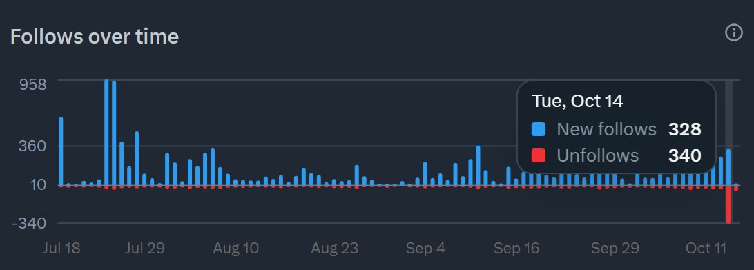 MonadCommunity's tweet image. WHY UNFOLLOW MONAD? 🫂
Oct 14, 2025 - A historic day for the Monad community. Some celebrated 🎉 while others felt the sting of "Not eligible" 🧐
📍 But remember: The real ones never give up; those who build, stay, and believe will make history.
Be Nads! Build and live with…