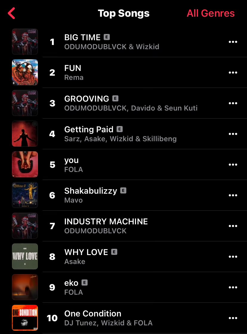 thedebuthub's tweet image. Rema’s “FUN” returns to #2 on Apple Music Nigeria Top Songs chart. 📈