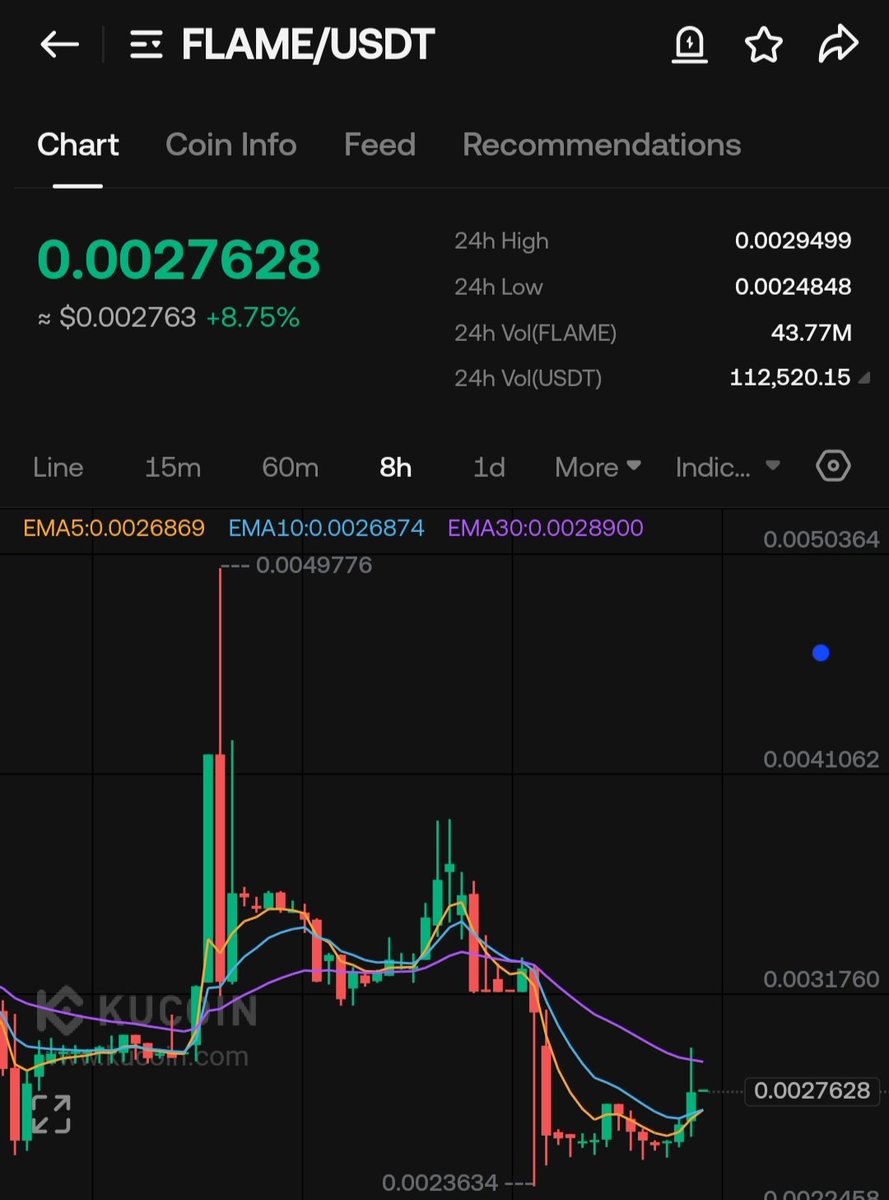 TIGER0568888's tweet photo. $FLAME
MC 180K
TP1 0.0033
TP2 0.0037
TP3 0.0045
TP4 0.0050
TP5 0.0067
SL 12%

#BTC #BNB #VRA https://t.co/HNMDTNESwt