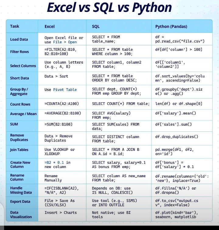 Krishnasagrawal's tweet image. Simple guide to understand SQl, Python and Excel 📘📚
#sql #python