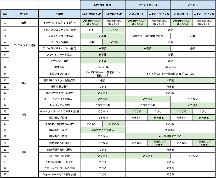 batchicchi's tweet photo. 令和最新版のRI/SP比較表を作った https://t.co/KnnRLEOqWx
