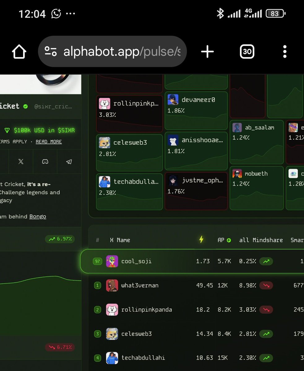 cool_soji's tweet image. Hahaha I just can’t man.
I used to be rank 57 for the entire campaign and I’m almost 100 now.
I can’t even make this up. @SIXR_cricket $SIXR
CONGRATS TO EVERYONE THAT LEARNED ABOUT A NEW SPORT AND TO EVERYONE POSITIONED ON @PulseInfra
Keep going friends