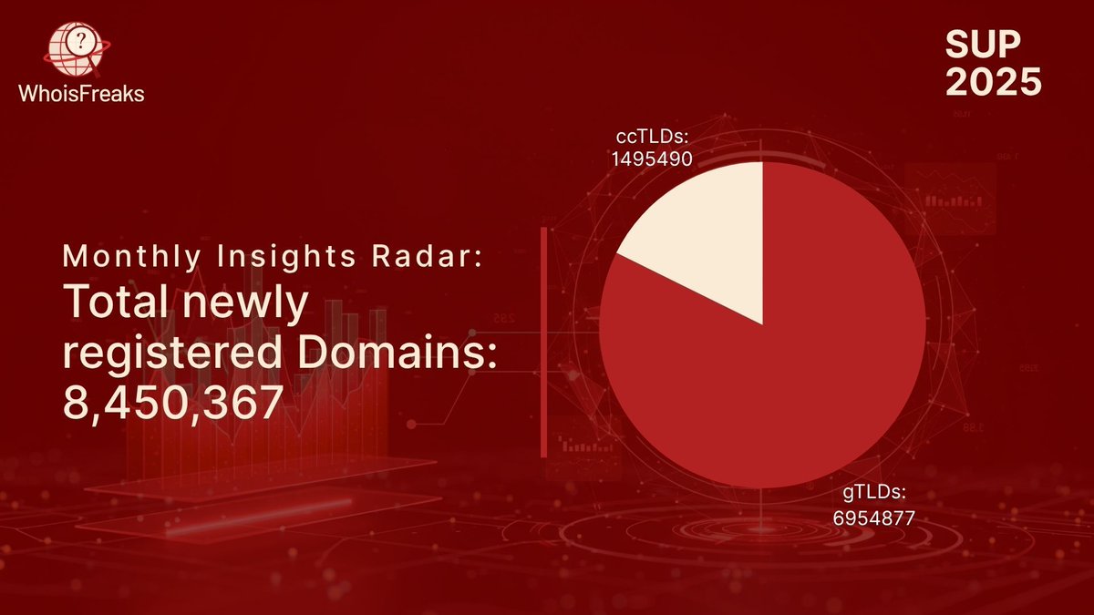 whoisfreaks's tweet image. 🌐 gTLDs: 6,954,877 (82%)
🌍 ccTLDs: 1,495,490 (18%)
Security take: Heavy gTLD volume = wider phishing &amp;amp; impersonation risk.
Monitor new gTLD zones until reputation stabilizes.
🔗 Full report link in first comment
#DomainSecurity #WHOIS #TLDTrends #ThreatIntel #CyberDefense