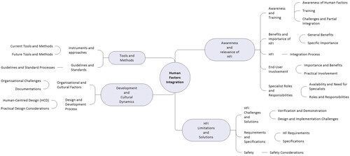 Human factors integration in complex systems: Awareness, challenges and strategies tandfonline.com/doi/full/10.10…
