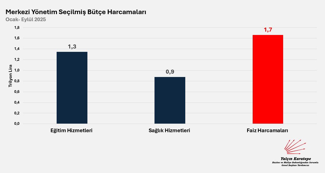 Eğitime harcadığınızdan daha fazlasını faize öderseniz, geleceğinizi inşa etmez, ipotek altına sokarsınız. 

2025 Ocak-Eylül döneminde en fazla artan “gider kalemi” faiz ödemeleri %82,1