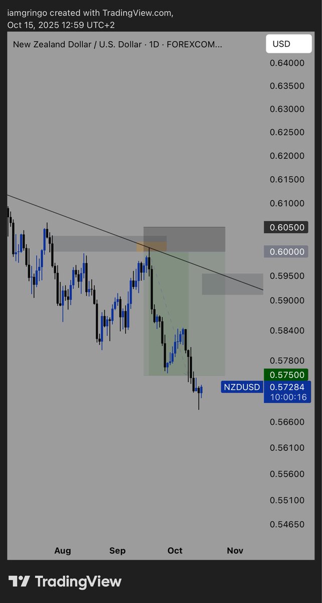 iamgringofx's tweet image. NZD/USD swing short shared on September 16 finally smashed TP 🎯

#nzdusd #forex #forextrading
