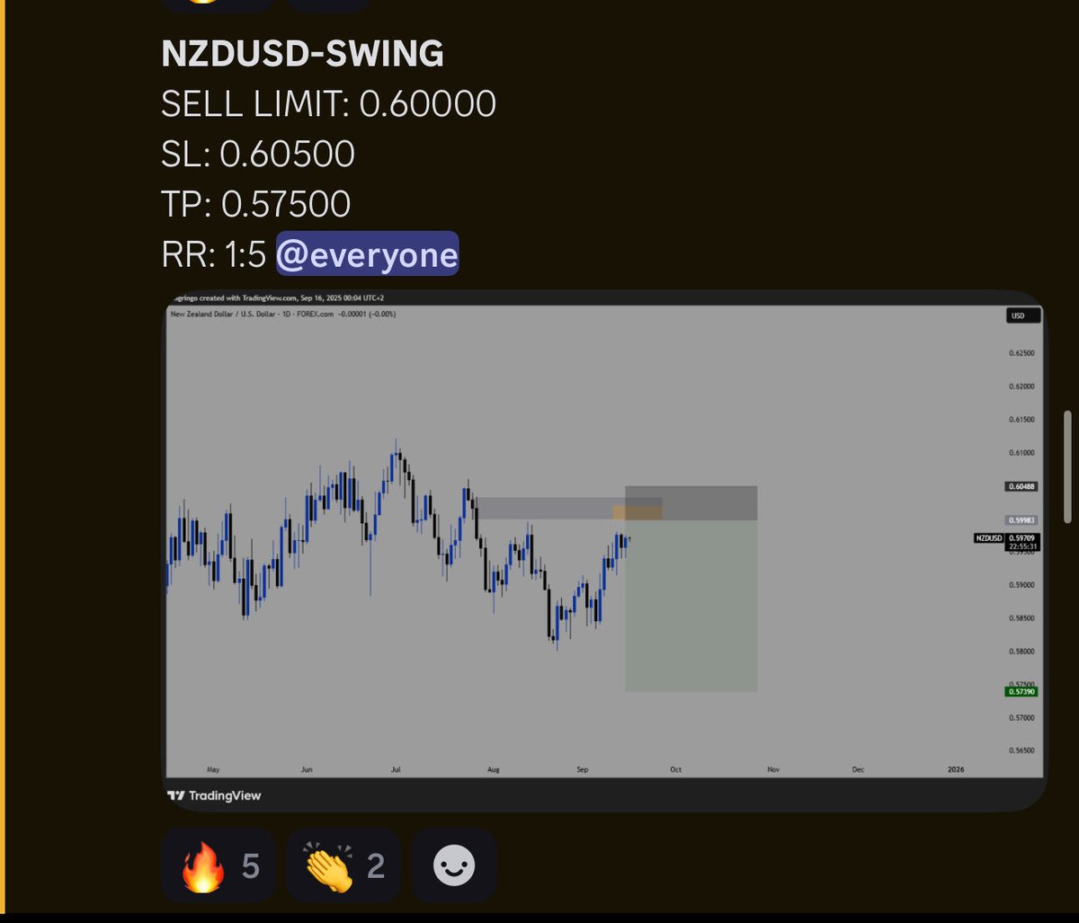 iamgringofx's tweet image. NZD/USD swing short shared on September 16 finally smashed TP 🎯

#nzdusd #forex #forextrading
