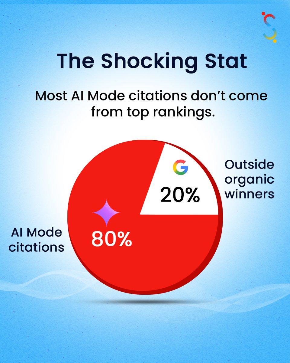 FinessseIM's tweet image. Ranking #1 on Google ≠ Guaranteed AI Visibility.
The SEO game has changed -AI doesn’t just rank, it chooses who to cite. 🔍✨

#AIOverview #SEOstrategy #SearchStrategy #DigitalMarketingStrategy #PerformanceMarketing #GrowthMarketing #FinessseInteractive