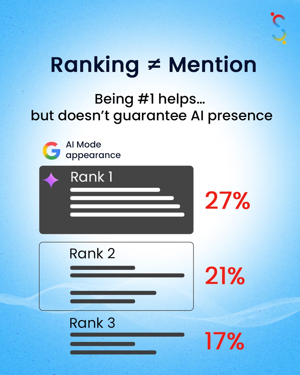 FinessseIM's tweet image. Ranking #1 on Google ≠ Guaranteed AI Visibility.
The SEO game has changed -AI doesn’t just rank, it chooses who to cite. 🔍✨

#AIOverview #SEOstrategy #SearchStrategy #DigitalMarketingStrategy #PerformanceMarketing #GrowthMarketing #FinessseInteractive