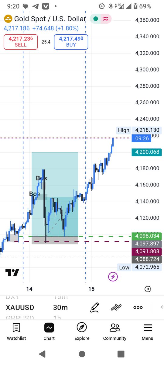 smartconzek's tweet photo. @toni__iyke Gold did me shege but I still bounce back hit my target but not my tp😂
Tp little bit far from my target 😂😂 https://t.co/FYAI33Yb70