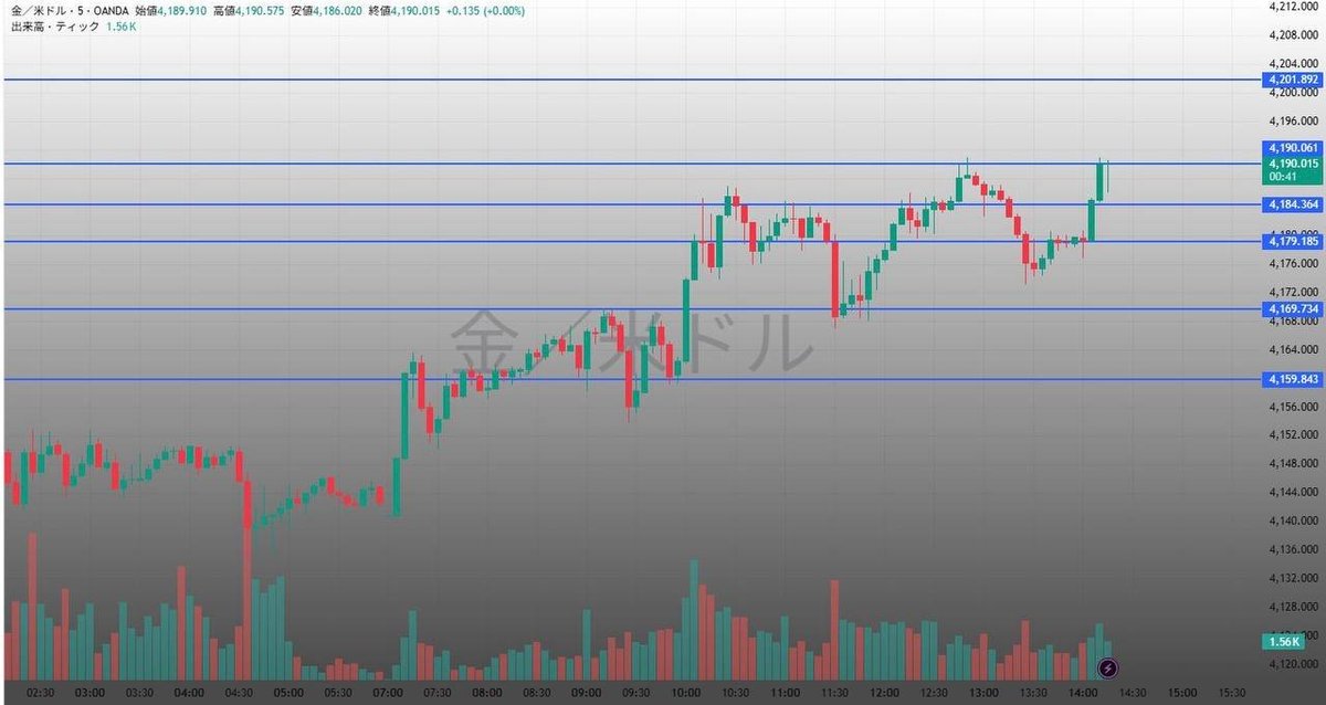 BTC_FX_GOLD's tweet photo. 【GOLD相場分析】
市場はまだ“買いが終わっていない”局面です
ただし、4,190.5ドル
RSIは76、過熱を示しています

⚔️【ファンダメンタルズ分析】
米利下げ観測が再燃。金利低下と地政学リスクが重なり、資金は再び“逃避先”へ流入中
これは一時的な上昇ではなく、構造的な資金シフトです

📈【M5（5分足）】
上昇継続 → 一時調整中
ボリンジャーバンド上限からの戻しで押し目形成の兆し
短期的には4,179.3が反発の軸

📊【M15（15分足）】
明確な上昇トレンド
レジスタンス：4,190.5（直近高値重複）
サポート：4,161.9（過去買い圧の残る帯）
押し目狙い優勢、ブレイク時は勢いが継続する可能性大

🕐【H1（1時間足）】
強い上昇トレンド
押し目ゾーン：4,179.3〜4,161.9
レジスタンス：4,190.5
移動平均は右肩上がり、買いが支配的

⏳【H4（4時間足）】
過熱気味の上昇。RSI76、やや警戒水準
ただし、トレンドは崩れていません
4,131.7が中期のサポートラインとして機能

🎯【エントリー戦略】
✅ 基本：押し目買い継続（ただし4,190上抜け失敗時は一時撤退）
✅ 狙い：4,179.3 or 4,161.9付近ロング
✅ 利確：4,190.5〜4,201.0
✅ 逆張り：4,190.5明確失敗時に短期ショート

参考になった方はいいね
次の相場攻略が見たい人はリプに
『ゴールド』と送ってください