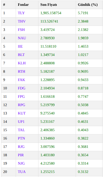 KAnalizler's tweet image. Bugünkü (15 Ekim 2025) verilere göre TEFAS'a açık fonlarda günlük en iyi ve en kötü getiriler şu şekilde oluşmuş:

En iyiler ilk 3:
1. #TLY  +%5.7191 
2. #THV  +%2.3848 
3. #FSH  +%2.1382

En kötüler ilk 3:
1. #DKR  -%14.8182
2. #DDA  -%7.7956
3. #ESP  -%7.3311