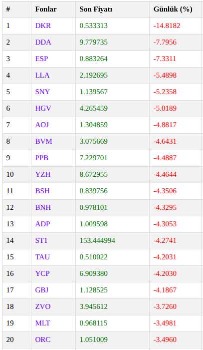 KAnalizler's tweet image. Bugünkü (15 Ekim 2025) verilere göre TEFAS'a açık fonlarda günlük en iyi ve en kötü getiriler şu şekilde oluşmuş:

En iyiler ilk 3:
1. #TLY  +%5.7191 
2. #THV  +%2.3848 
3. #FSH  +%2.1382

En kötüler ilk 3:
1. #DKR  -%14.8182
2. #DDA  -%7.7956
3. #ESP  -%7.3311